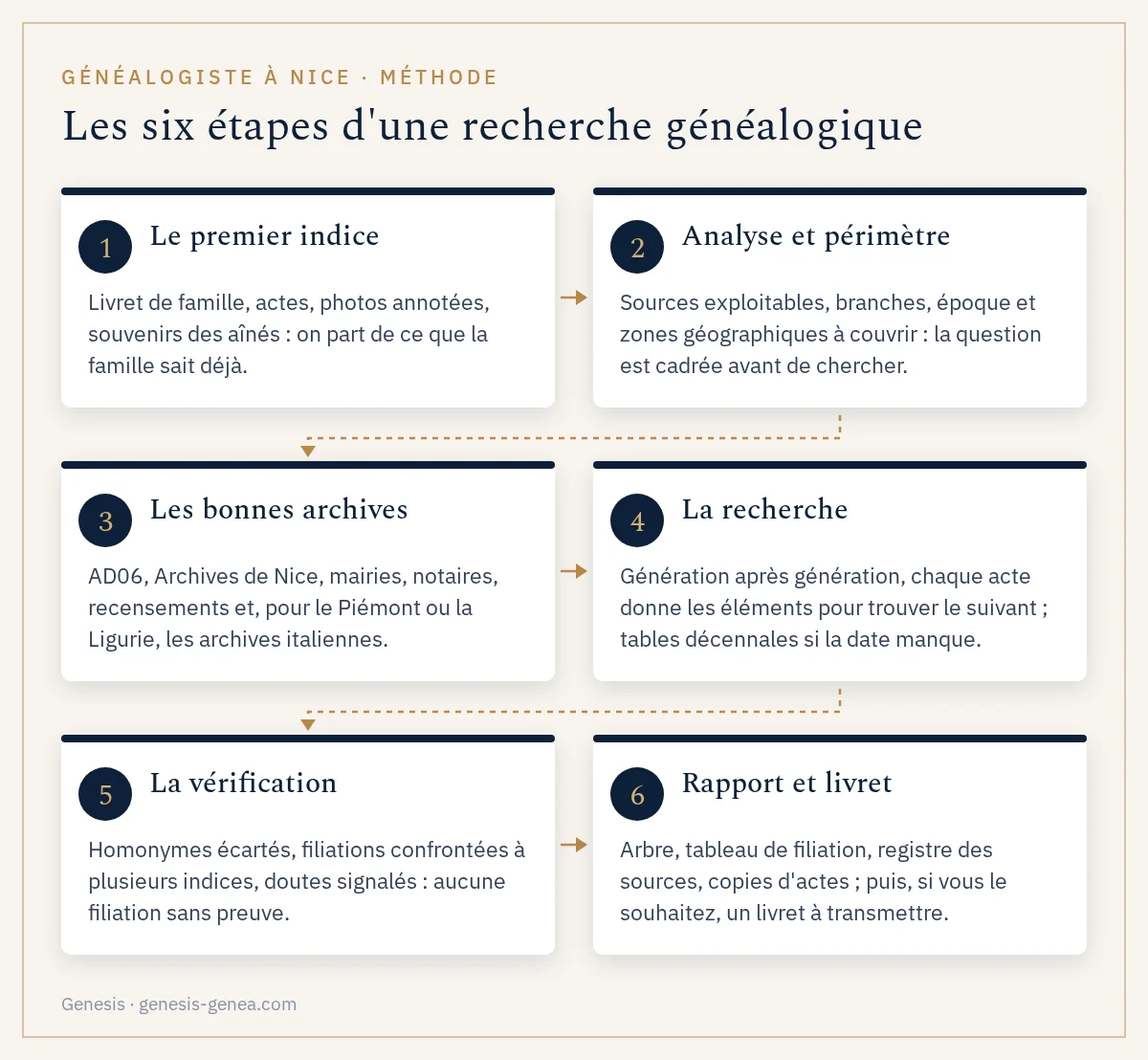 Infographie : les six étapes d'une recherche généalogique à Nice, du premier indice au rapport sourcé et au livret